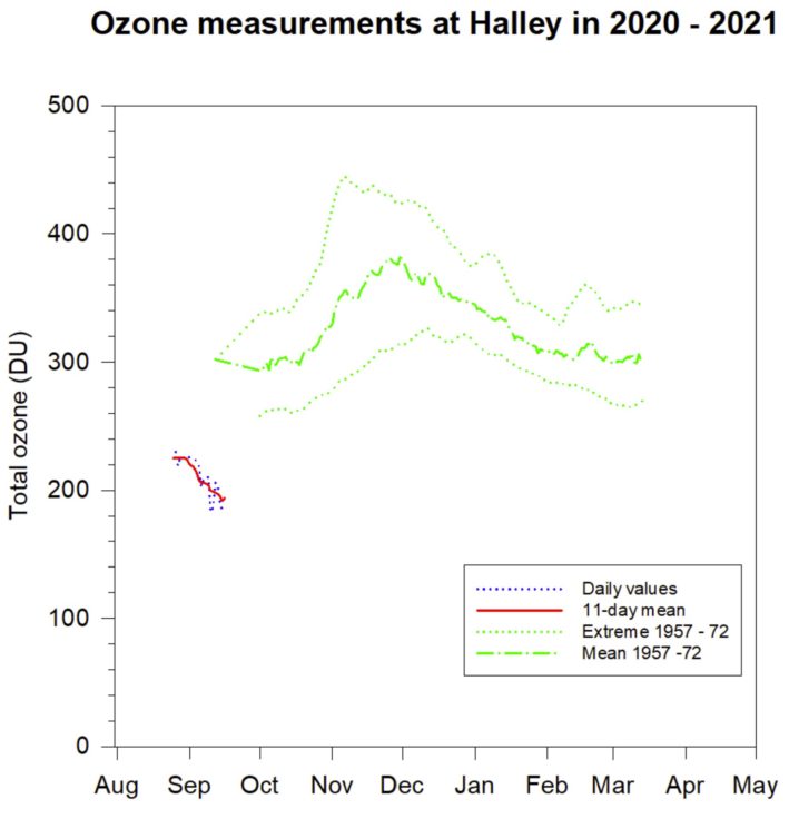 Ozone Measurements at Halley 2020 2021