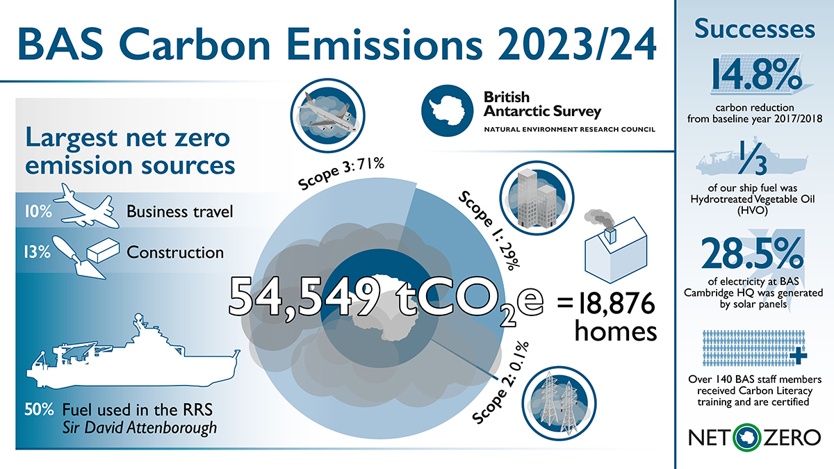 Infographic explaining BAS Carbon Emissions