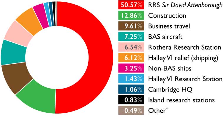 Pie chart showing the breakdown of BAS Carbon Emissions