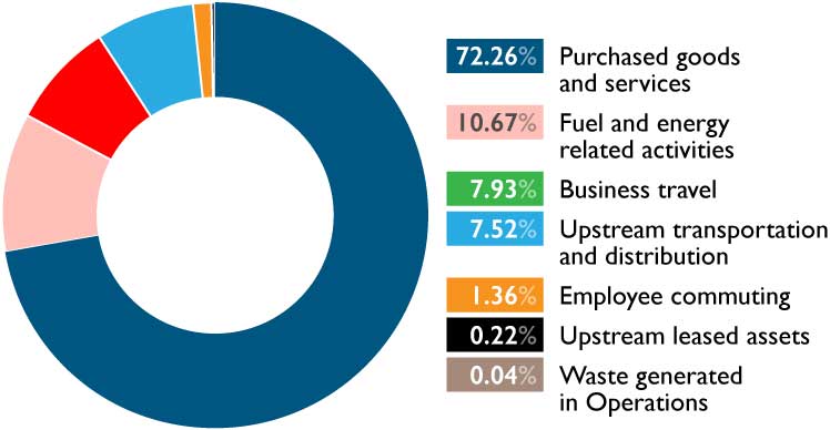 Pie chart explaining the BAS scope 3 indirect carbon emissions